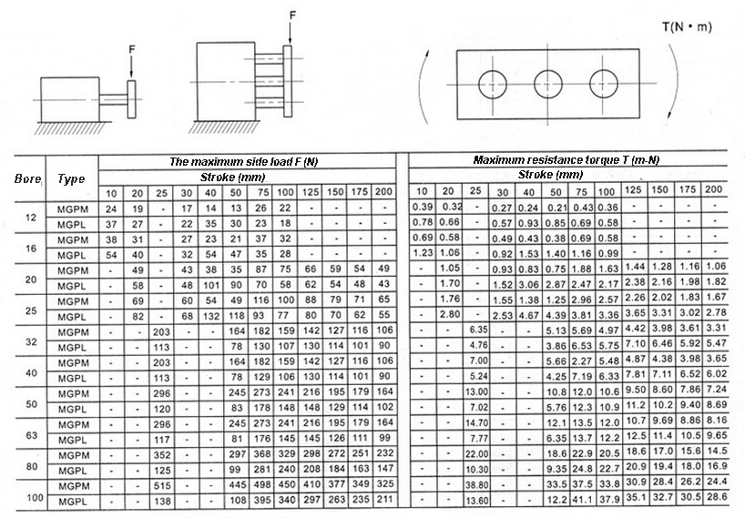 Three cylinder SMC type guide cylinder Bore 12mm MGPL12-100mm